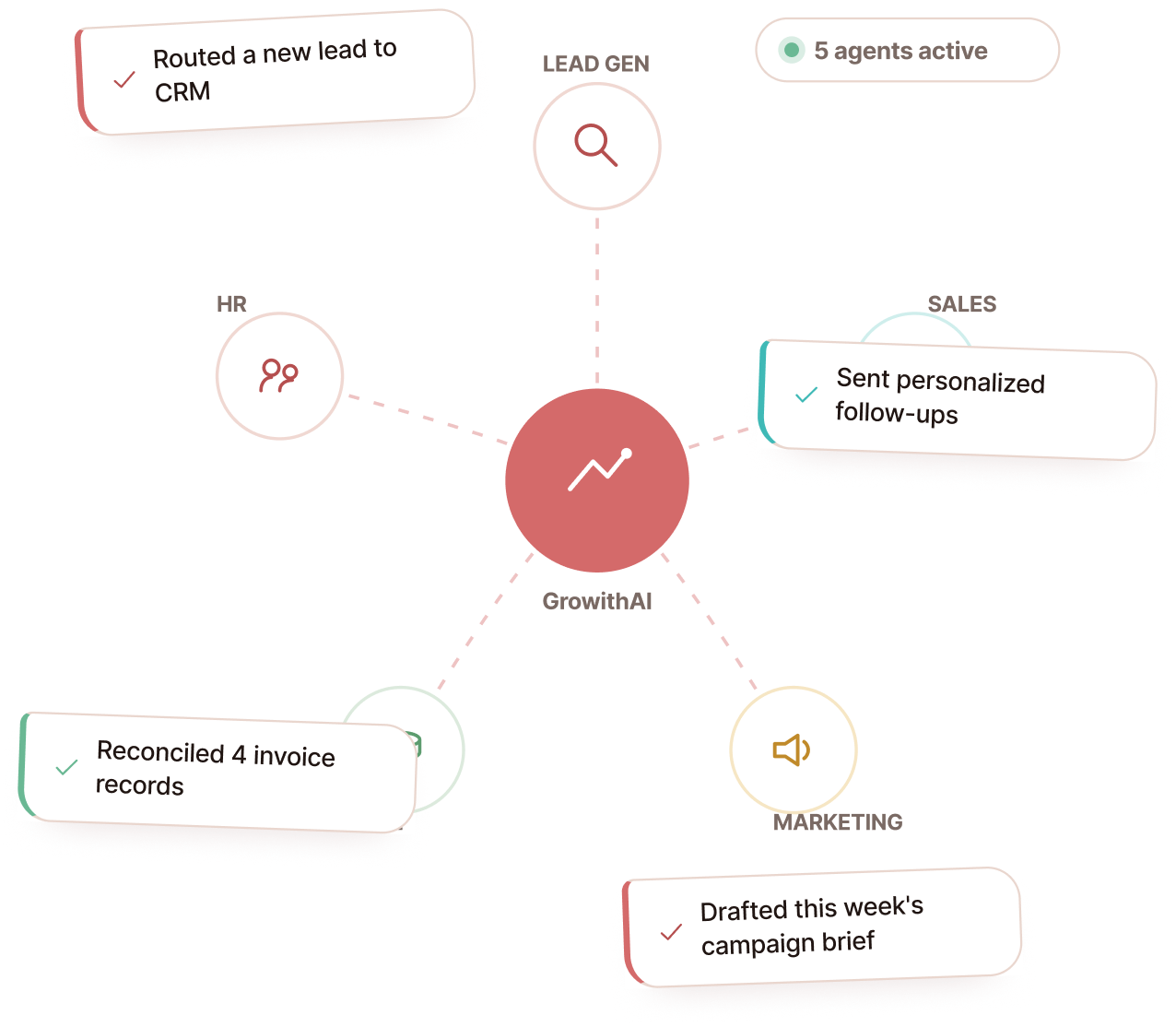 GrowithAI 5-Agent Department Network